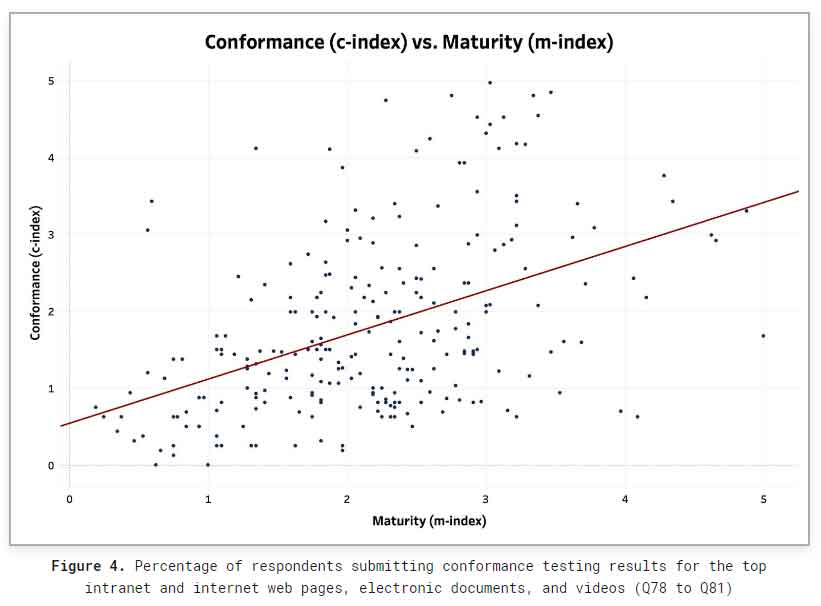 Sample scatter plot image with title 'Conformance (c-index) vs. Maturity (m-index)' and caption: Figure 4. Percentage of respondents submitting conformance testing results for the top intranet and internet web pages, electronic documents, and videos (Q78 to Q81).